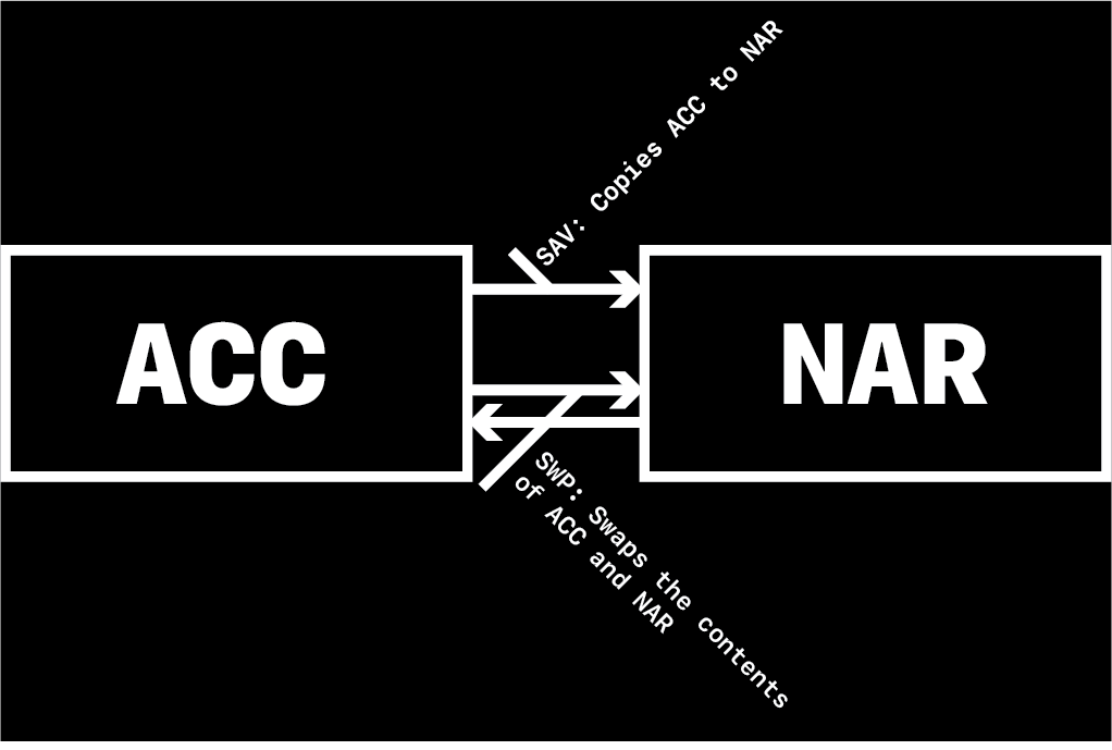 ACC NAR data flow